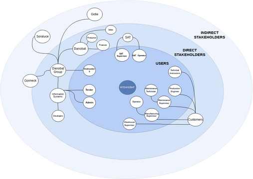 Stakeholder Segmentation Visual Stakeholder map | Visual Paradigm User-Contributed Diagrams / Designs